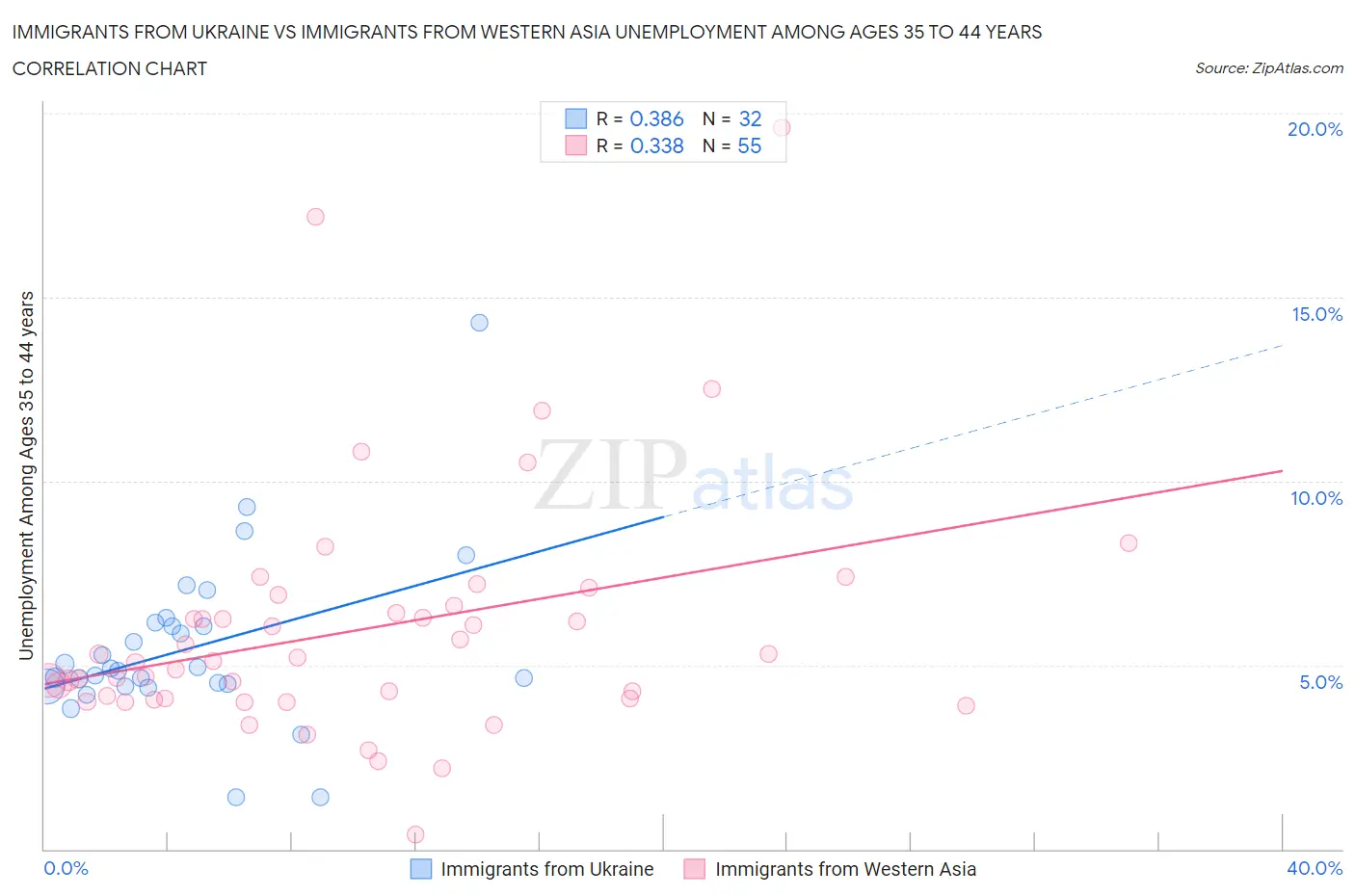 Immigrants from Ukraine vs Immigrants from Western Asia Unemployment Among Ages 35 to 44 years