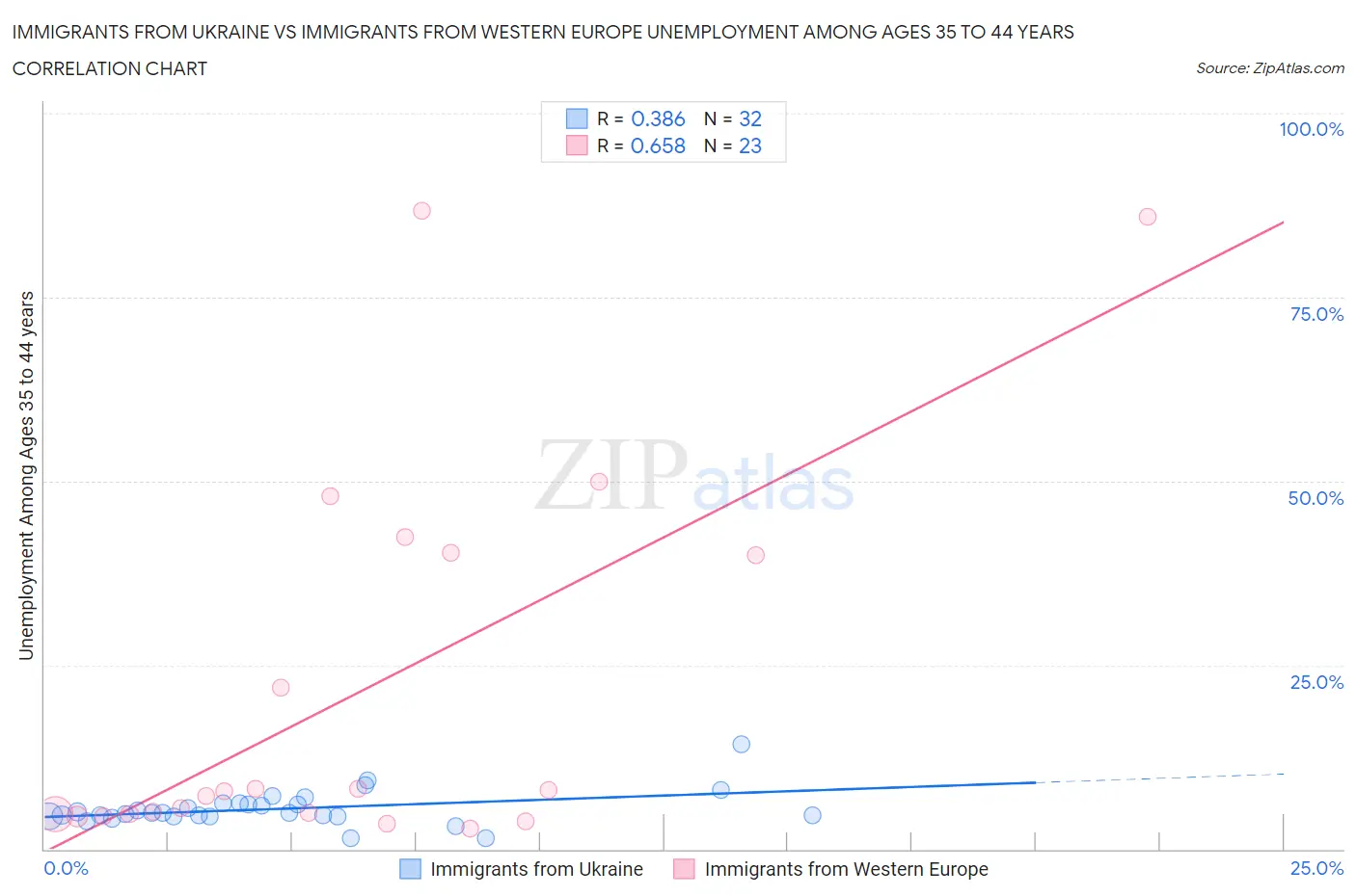 Immigrants from Ukraine vs Immigrants from Western Europe Unemployment Among Ages 35 to 44 years
