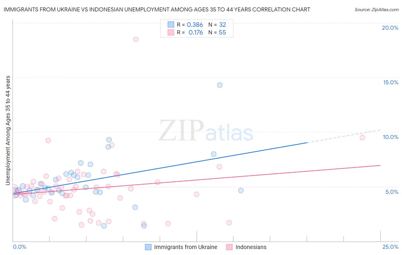 Immigrants from Ukraine vs Indonesian Unemployment Among Ages 35 to 44 years