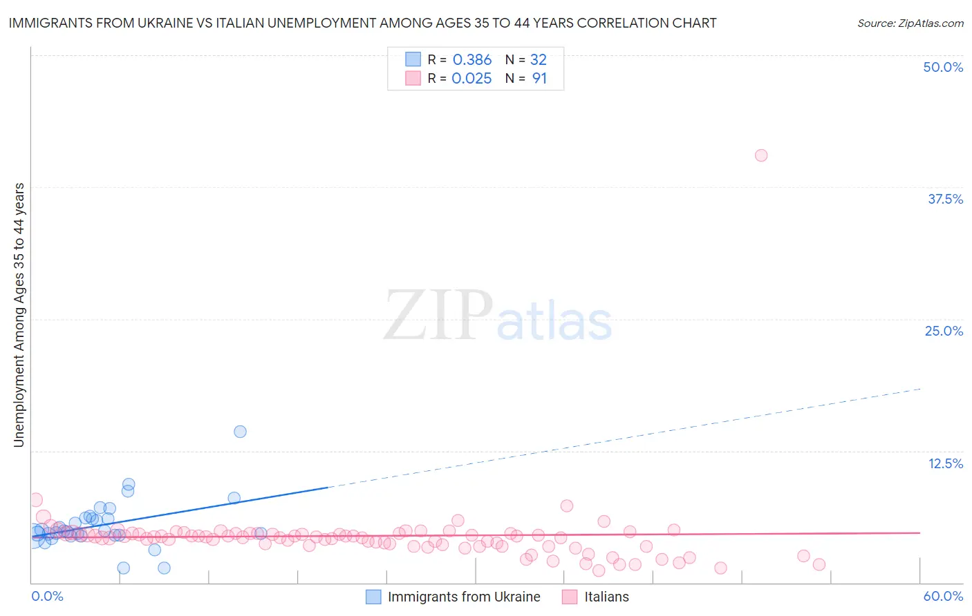 Immigrants from Ukraine vs Italian Unemployment Among Ages 35 to 44 years