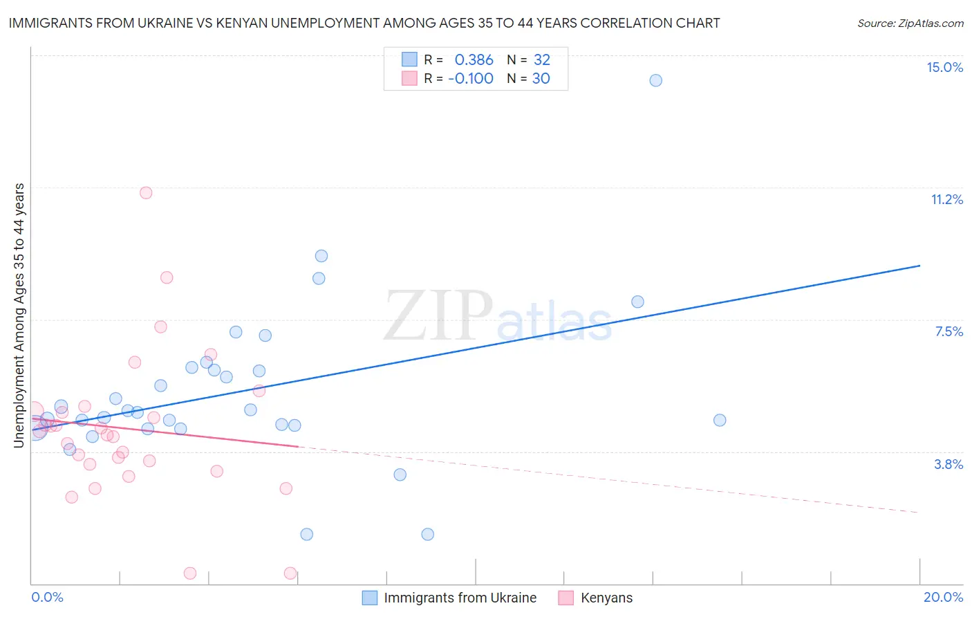 Immigrants from Ukraine vs Kenyan Unemployment Among Ages 35 to 44 years