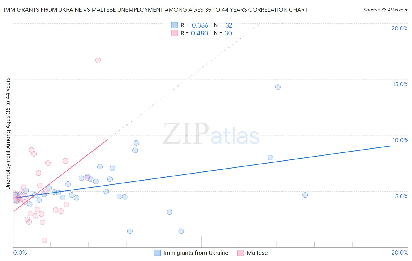 Immigrants from Ukraine vs Maltese Unemployment Among Ages 35 to 44 years