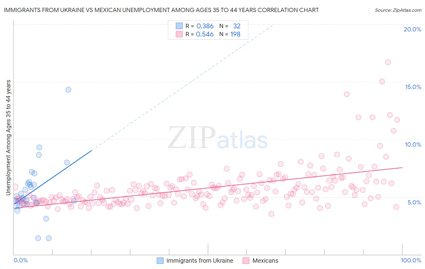 Immigrants from Ukraine vs Mexican Unemployment Among Ages 35 to 44 years