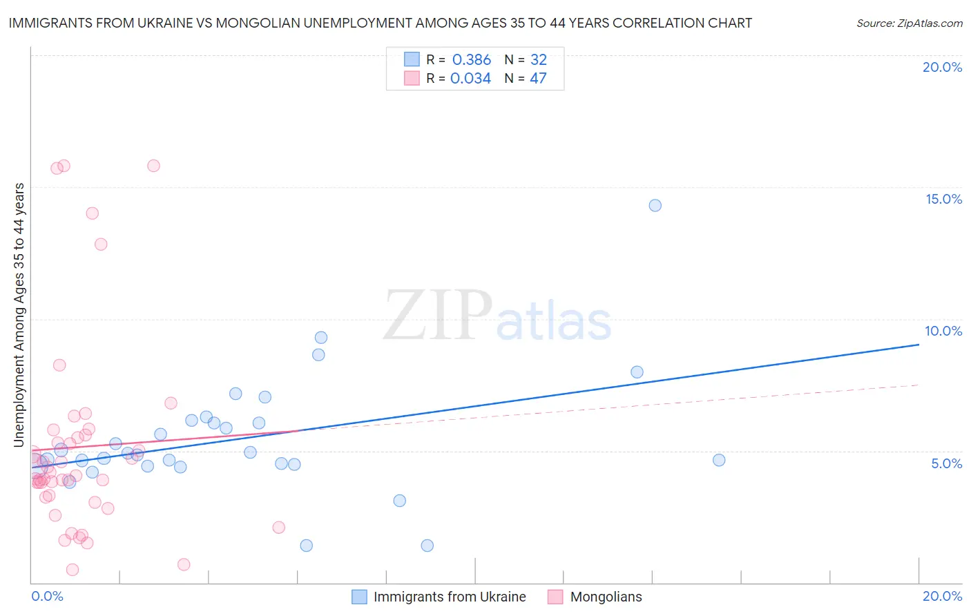 Immigrants from Ukraine vs Mongolian Unemployment Among Ages 35 to 44 years