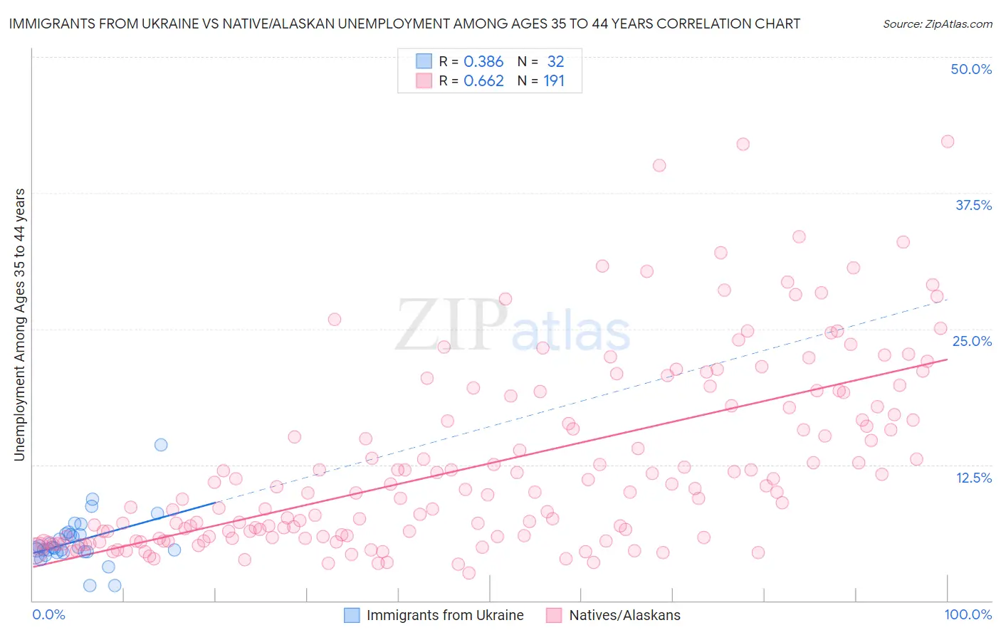 Immigrants from Ukraine vs Native/Alaskan Unemployment Among Ages 35 to 44 years