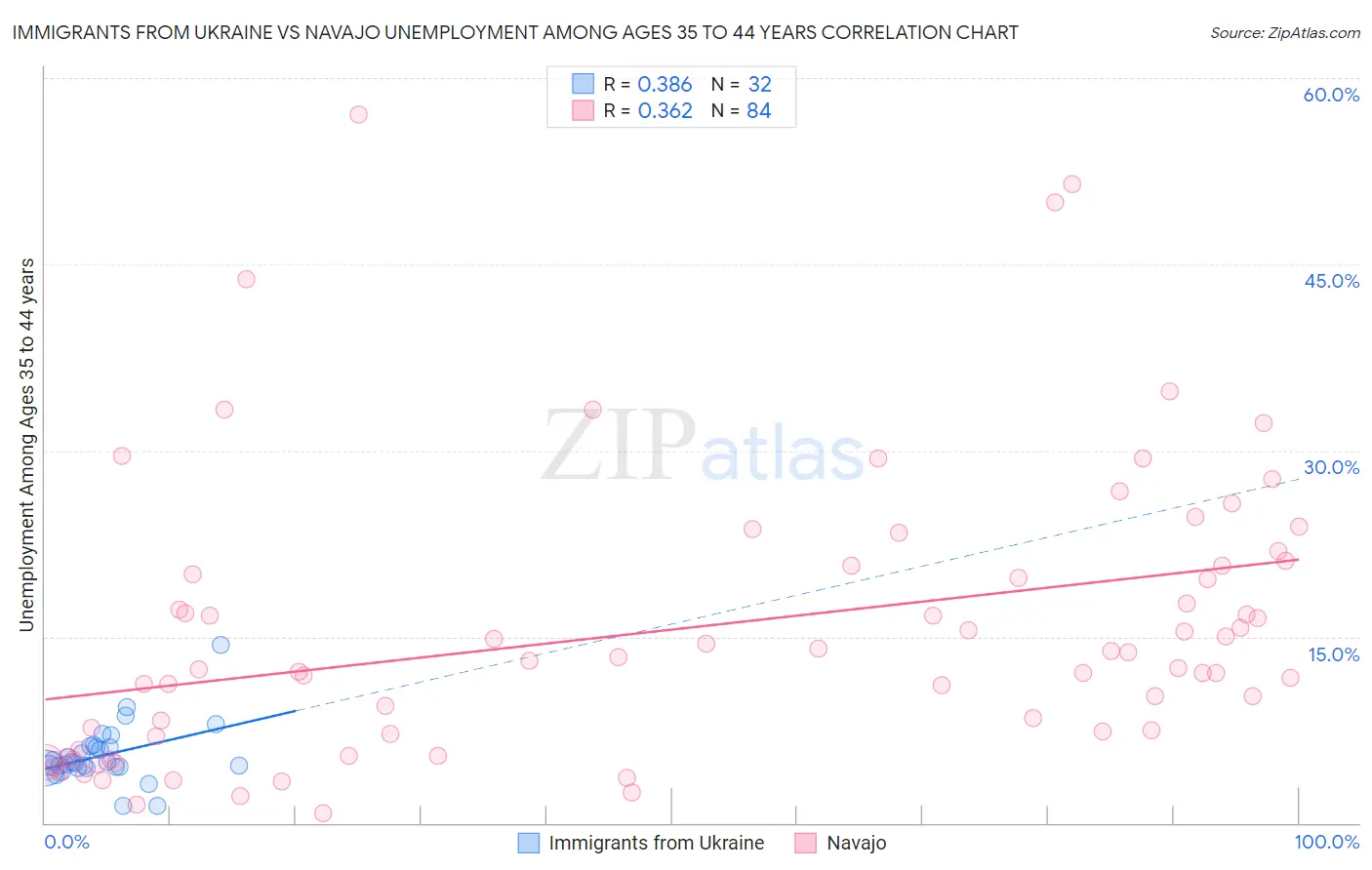 Immigrants from Ukraine vs Navajo Unemployment Among Ages 35 to 44 years