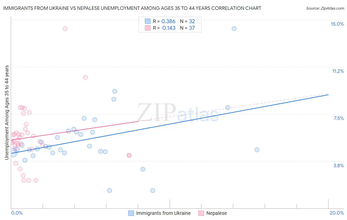 Immigrants from Ukraine vs Nepalese Unemployment Among Ages 35 to 44 years
