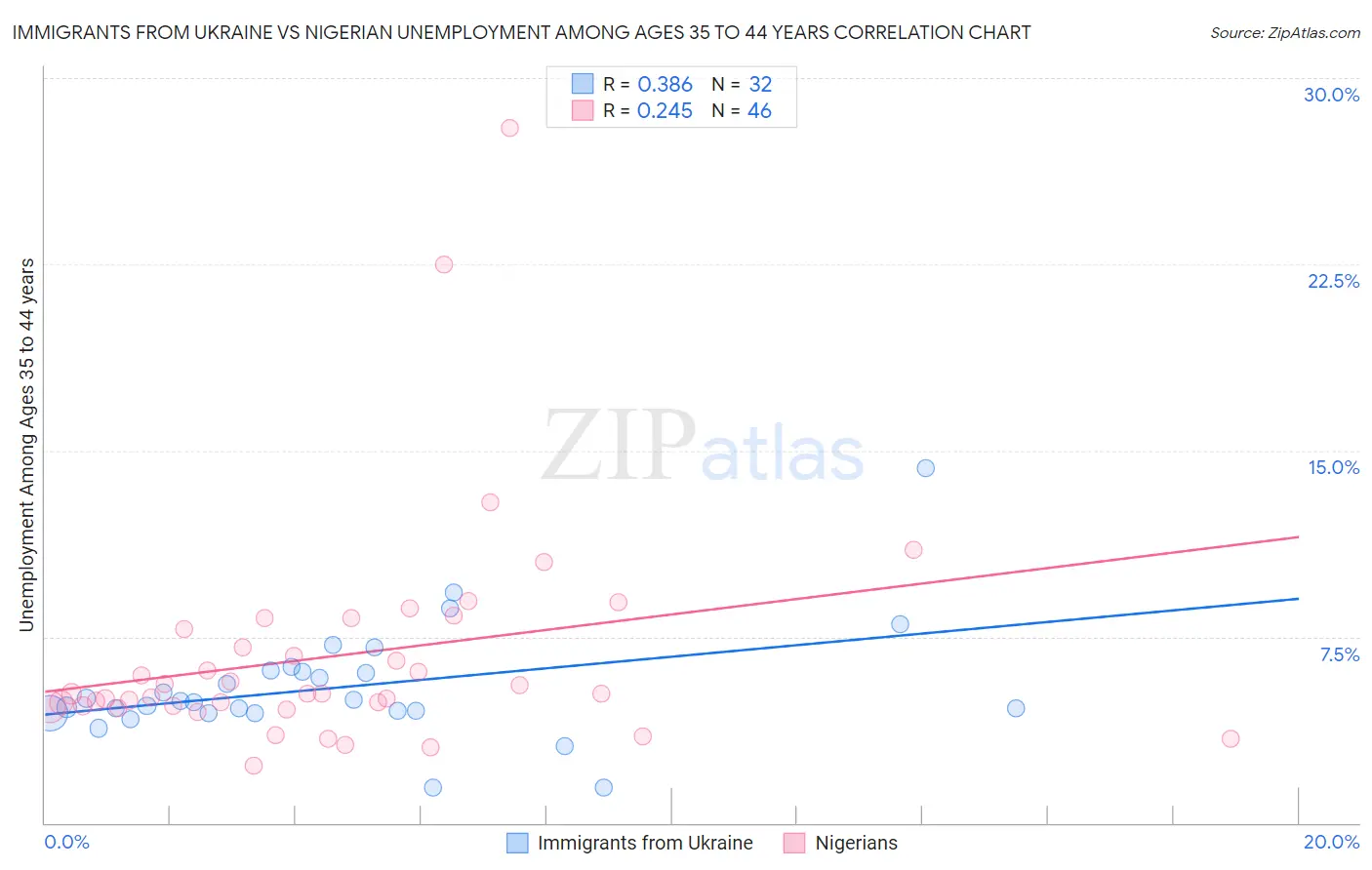 Immigrants from Ukraine vs Nigerian Unemployment Among Ages 35 to 44 years