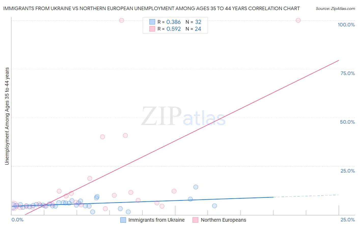 Immigrants from Ukraine vs Northern European Unemployment Among Ages 35 to 44 years