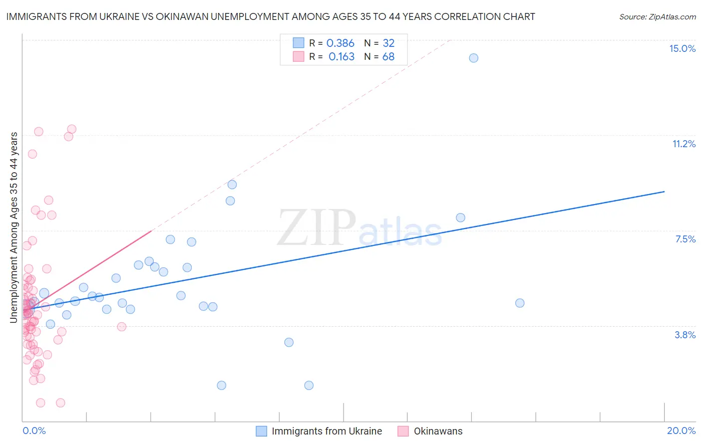 Immigrants from Ukraine vs Okinawan Unemployment Among Ages 35 to 44 years