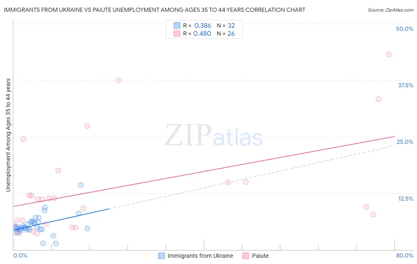 Immigrants from Ukraine vs Paiute Unemployment Among Ages 35 to 44 years
