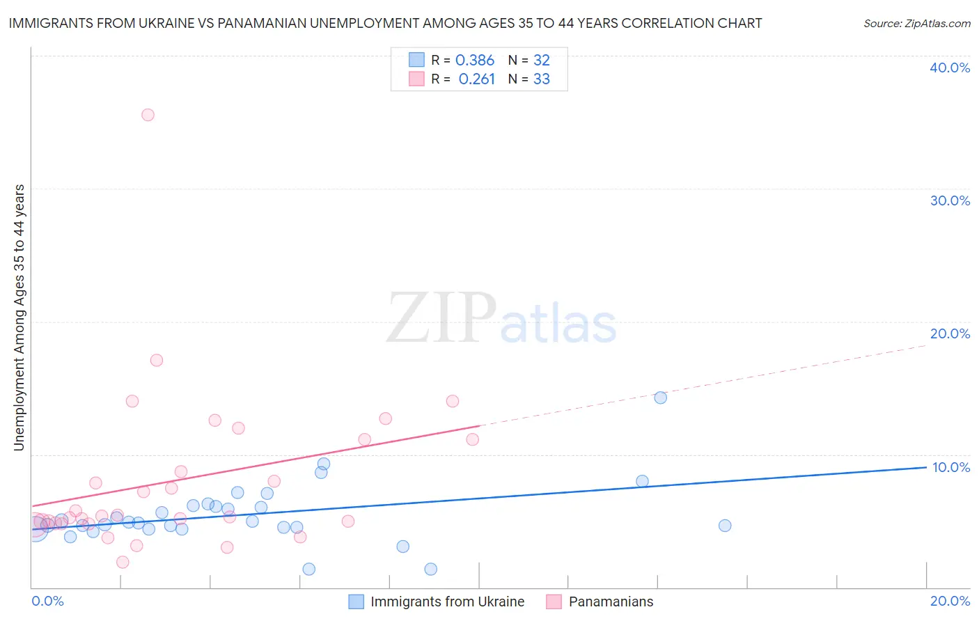 Immigrants from Ukraine vs Panamanian Unemployment Among Ages 35 to 44 years