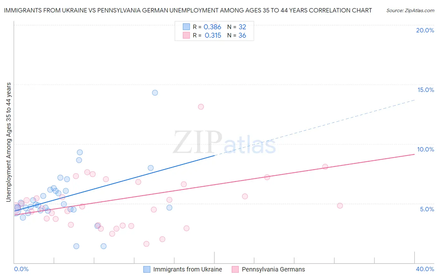 Immigrants from Ukraine vs Pennsylvania German Unemployment Among Ages 35 to 44 years