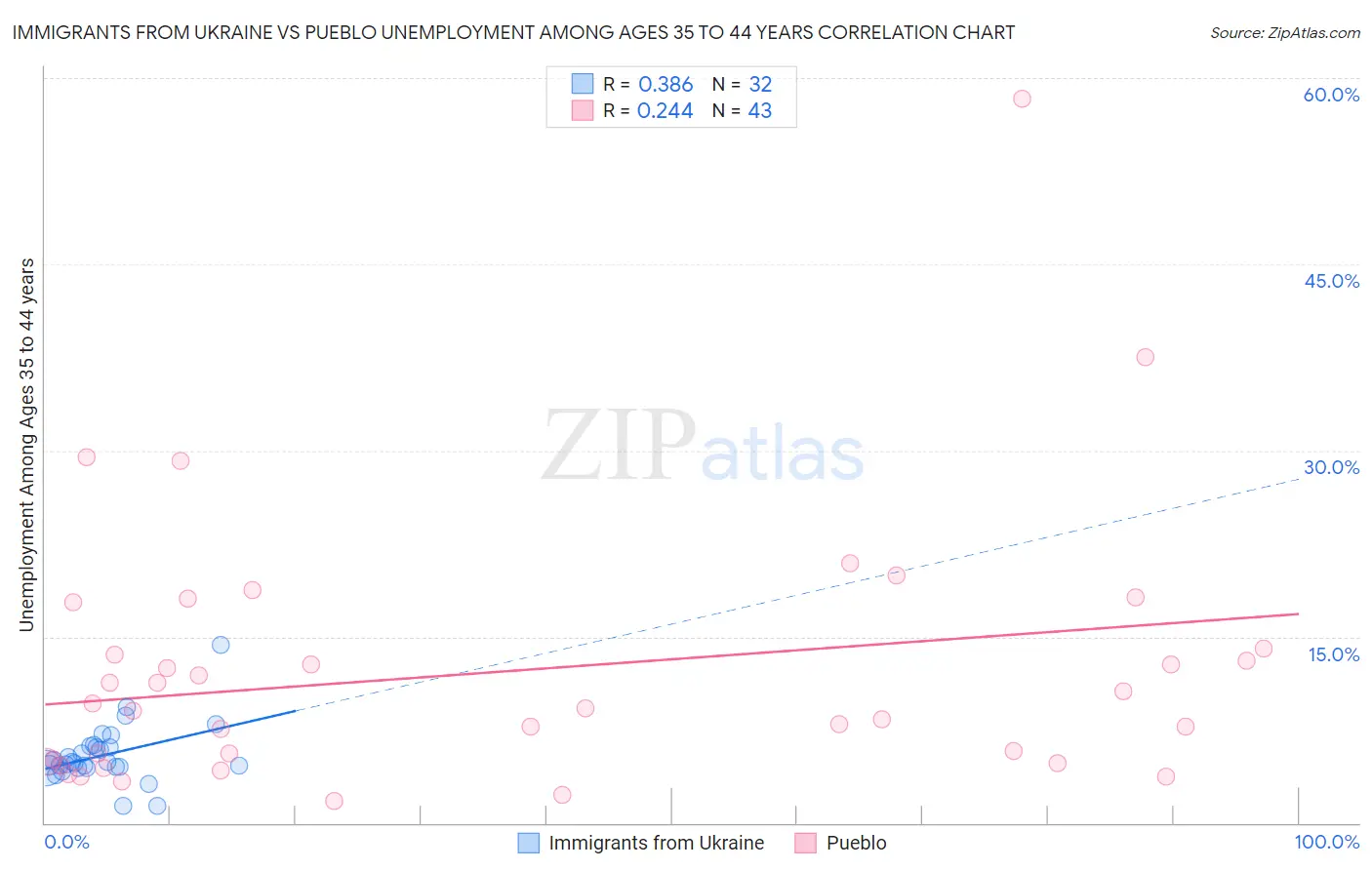 Immigrants from Ukraine vs Pueblo Unemployment Among Ages 35 to 44 years