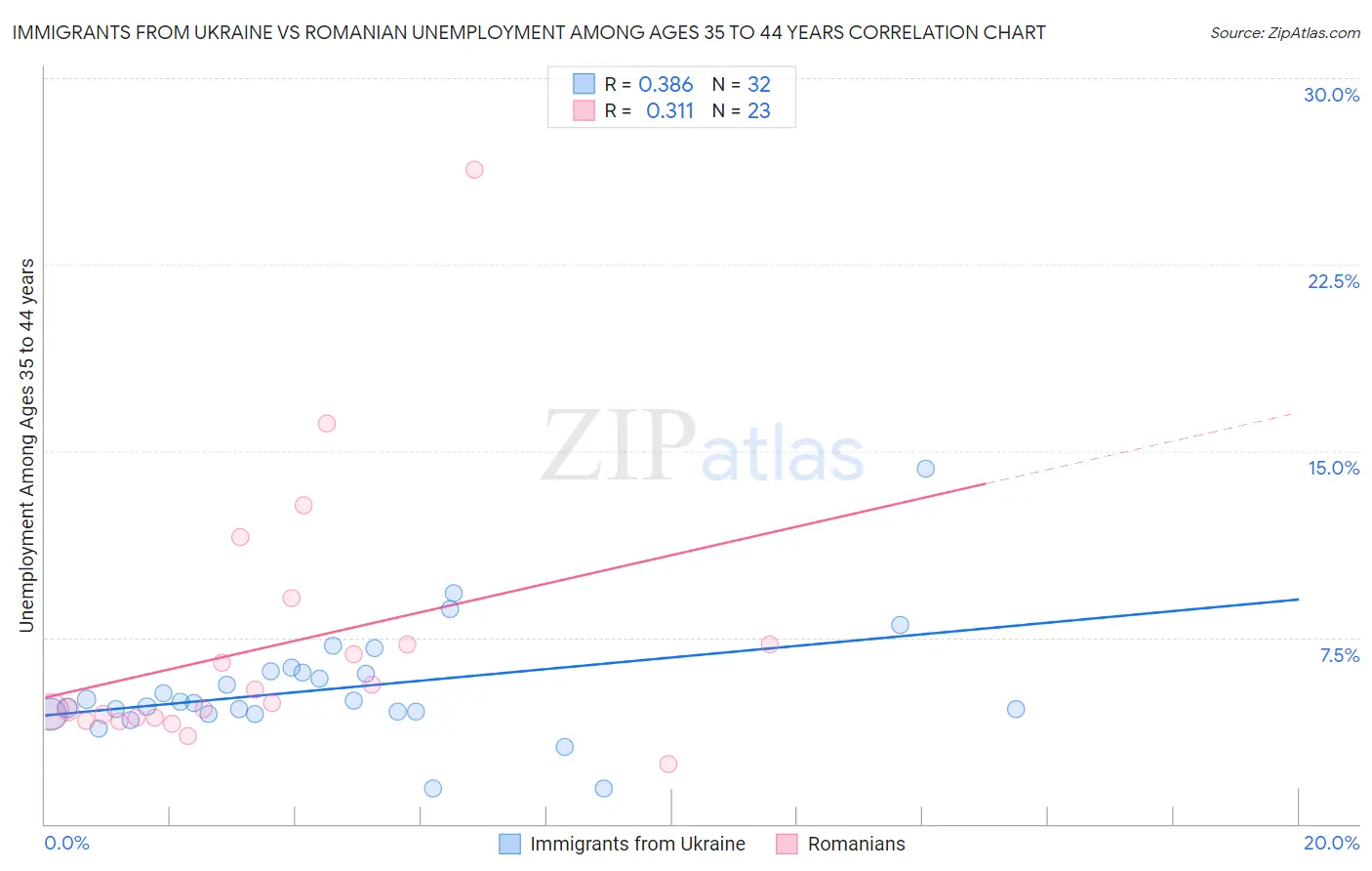 Immigrants from Ukraine vs Romanian Unemployment Among Ages 35 to 44 years