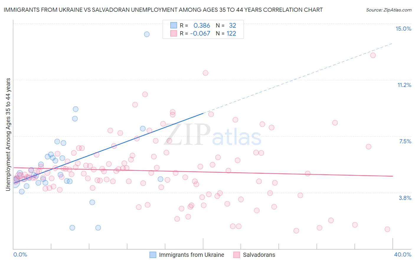 Immigrants from Ukraine vs Salvadoran Unemployment Among Ages 35 to 44 years