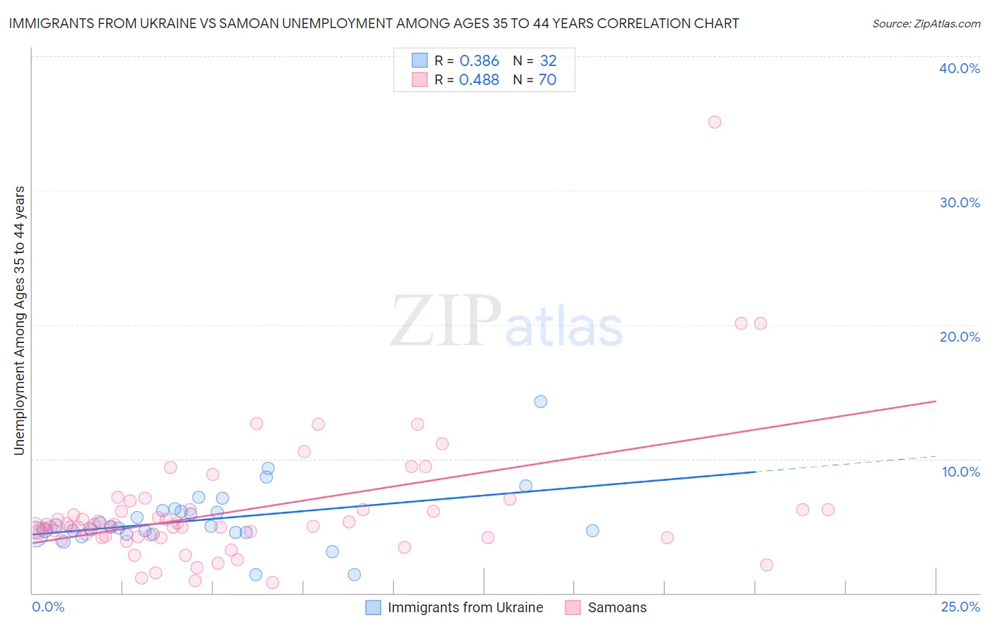 Immigrants from Ukraine vs Samoan Unemployment Among Ages 35 to 44 years