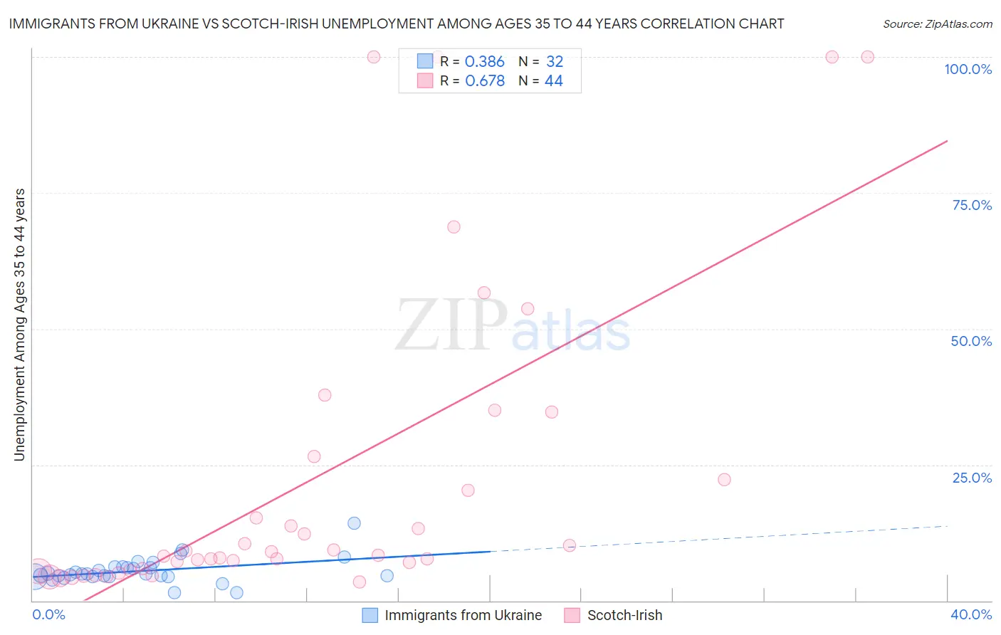 Immigrants from Ukraine vs Scotch-Irish Unemployment Among Ages 35 to 44 years