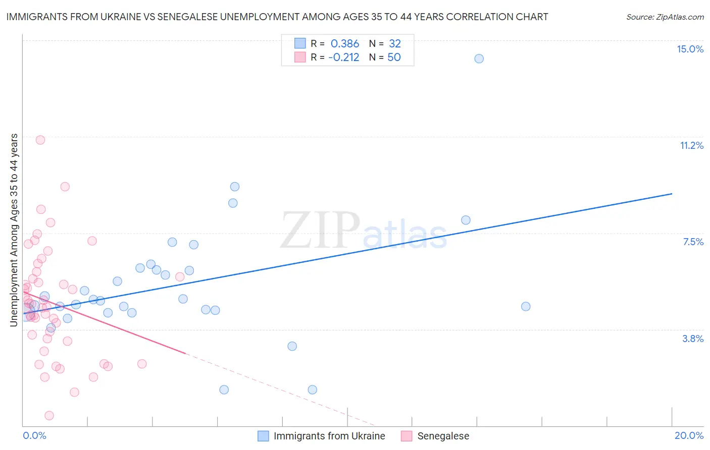 Immigrants from Ukraine vs Senegalese Unemployment Among Ages 35 to 44 years