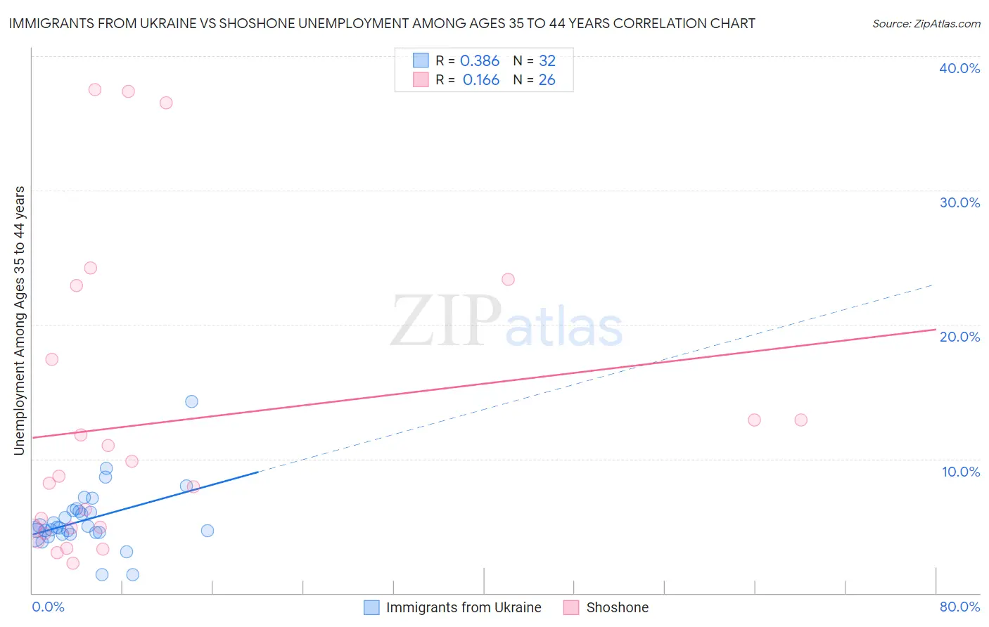 Immigrants from Ukraine vs Shoshone Unemployment Among Ages 35 to 44 years