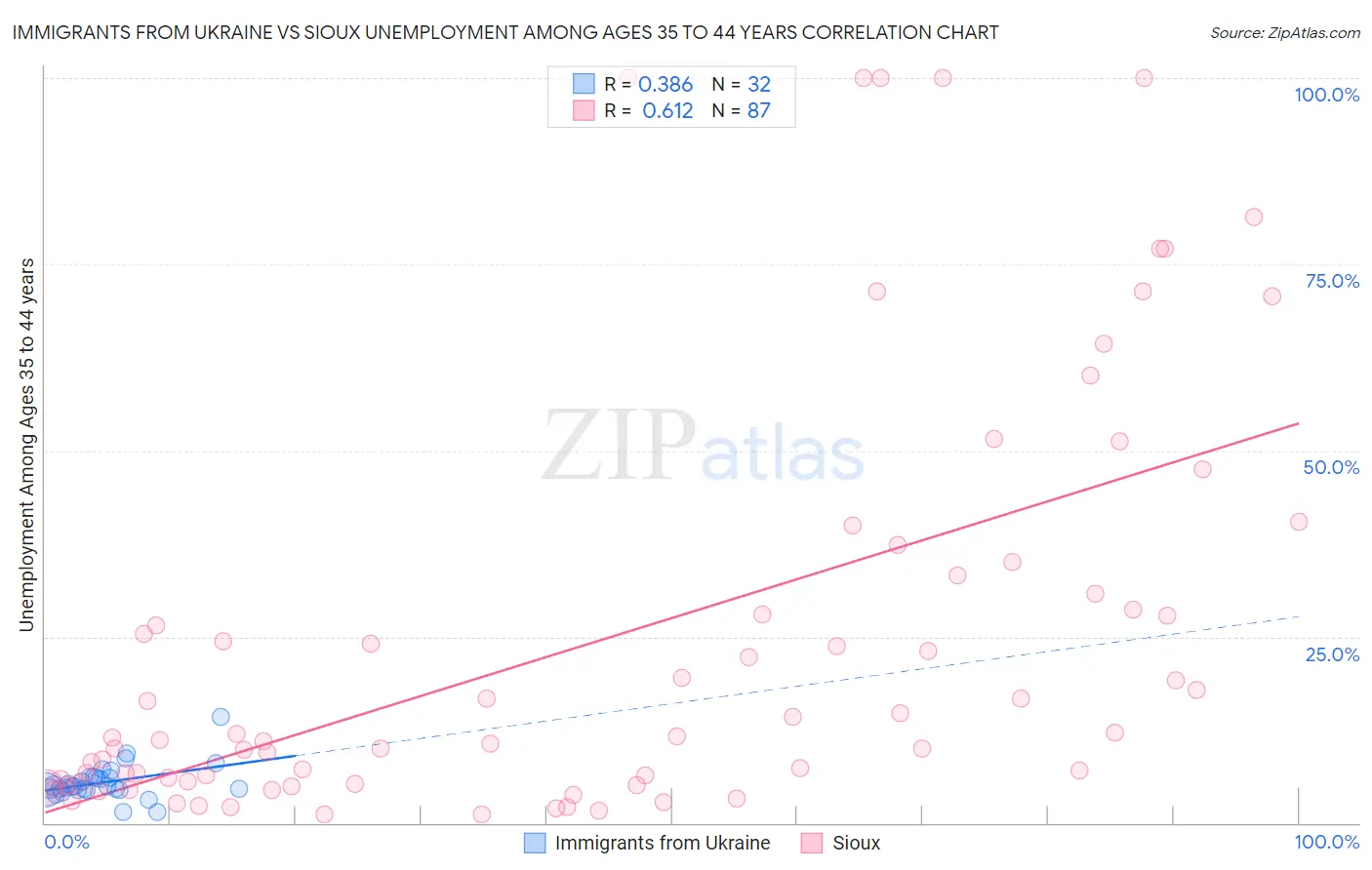 Immigrants from Ukraine vs Sioux Unemployment Among Ages 35 to 44 years