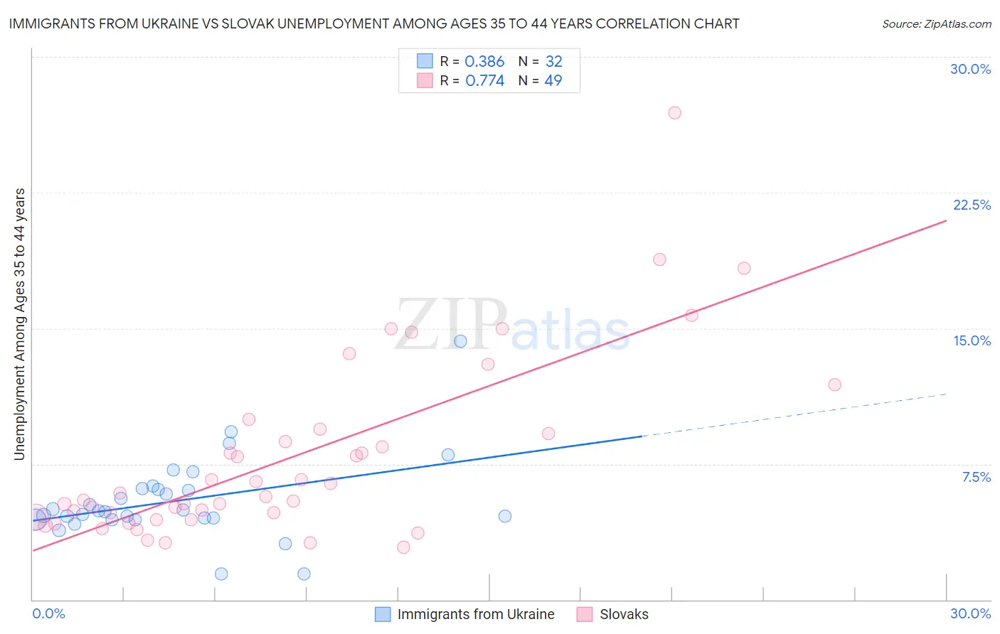 Immigrants from Ukraine vs Slovak Unemployment Among Ages 35 to 44 years