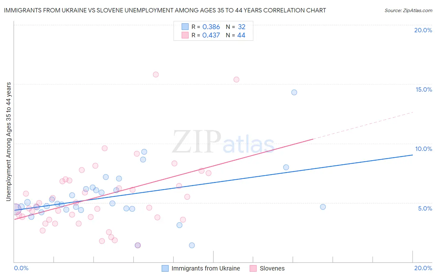 Immigrants from Ukraine vs Slovene Unemployment Among Ages 35 to 44 years