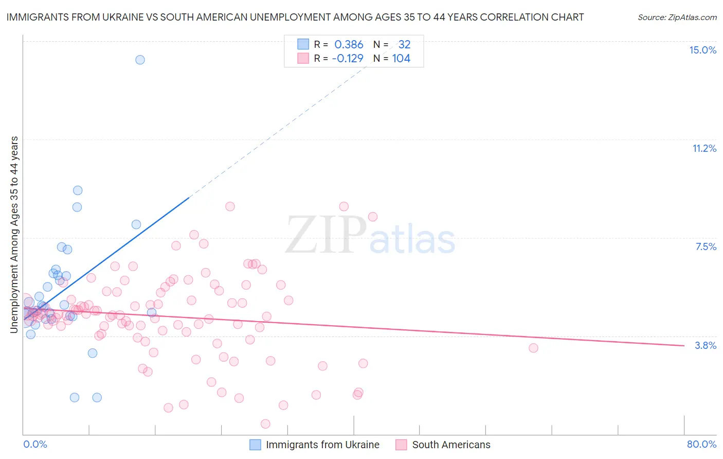 Immigrants from Ukraine vs South American Unemployment Among Ages 35 to 44 years