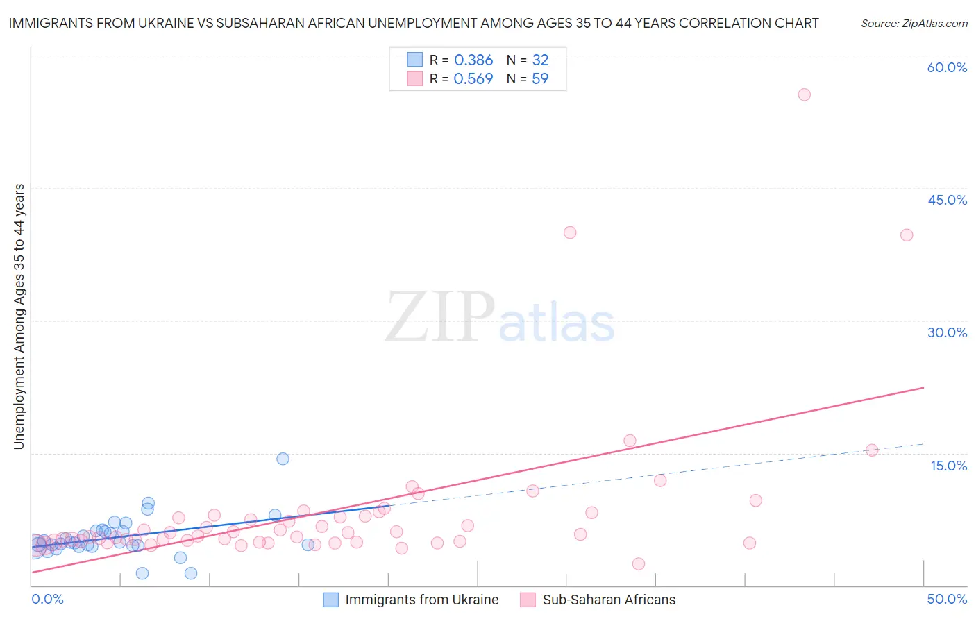 Immigrants from Ukraine vs Subsaharan African Unemployment Among Ages 35 to 44 years