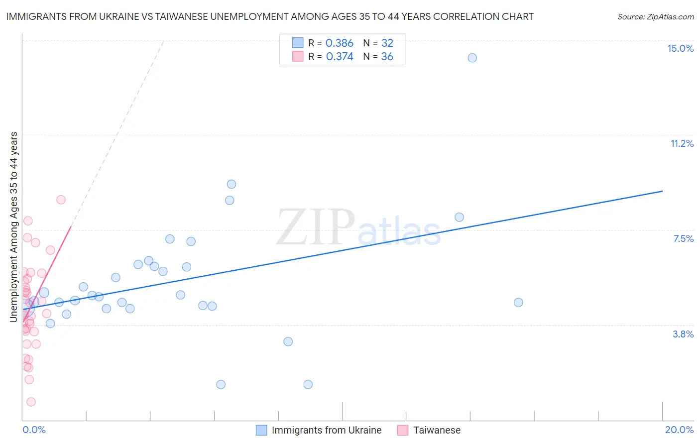 Immigrants from Ukraine vs Taiwanese Unemployment Among Ages 35 to 44 years