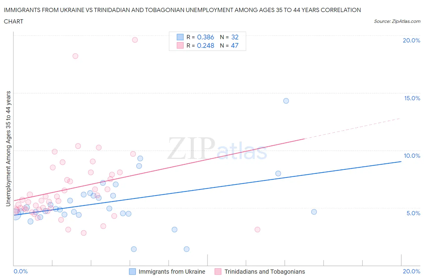 Immigrants from Ukraine vs Trinidadian and Tobagonian Unemployment Among Ages 35 to 44 years