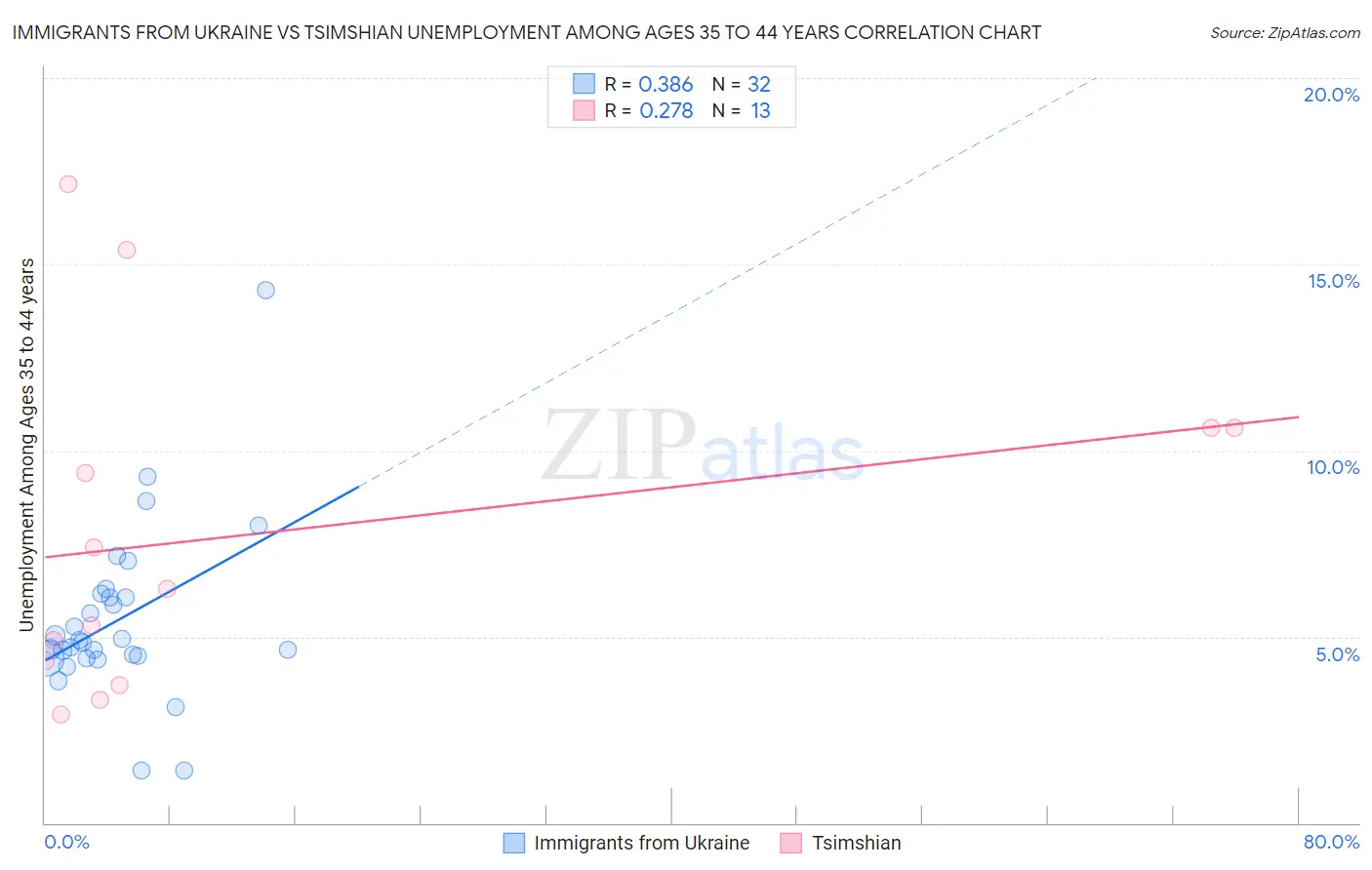 Immigrants from Ukraine vs Tsimshian Unemployment Among Ages 35 to 44 years