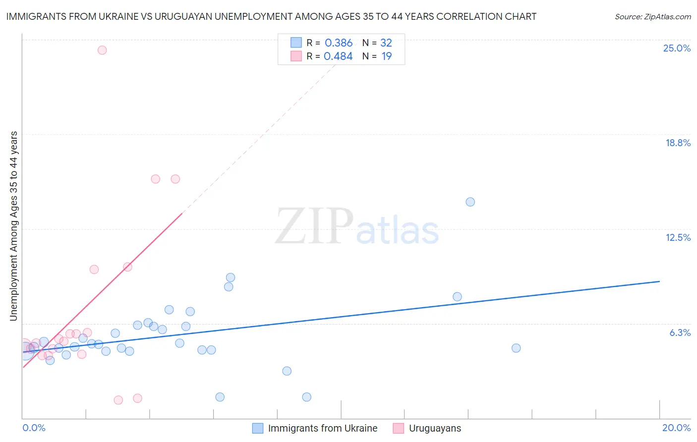 Immigrants from Ukraine vs Uruguayan Unemployment Among Ages 35 to 44 years