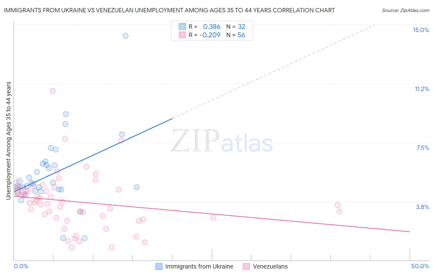 Immigrants from Ukraine vs Venezuelan Unemployment Among Ages 35 to 44 years
