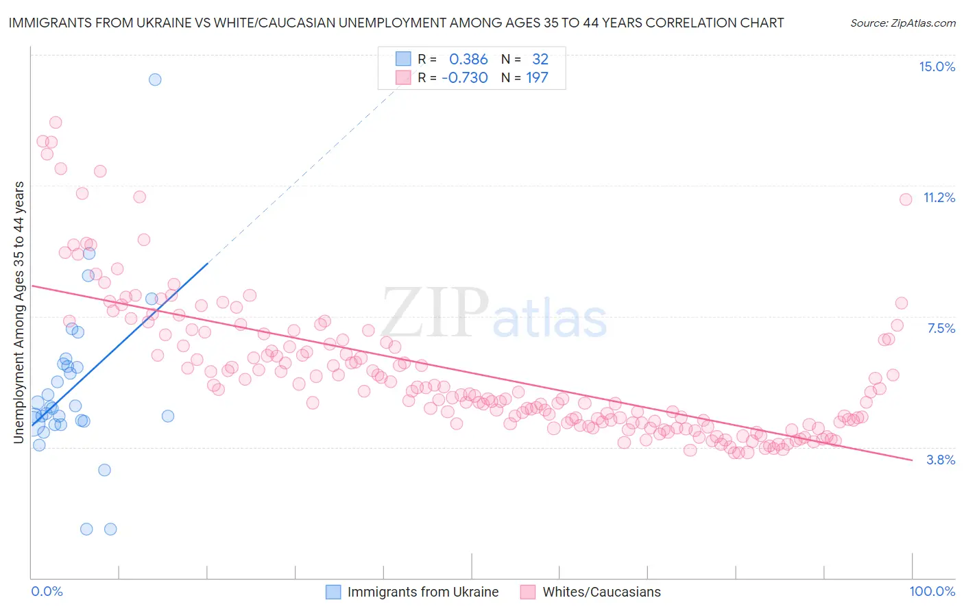 Immigrants from Ukraine vs White/Caucasian Unemployment Among Ages 35 to 44 years