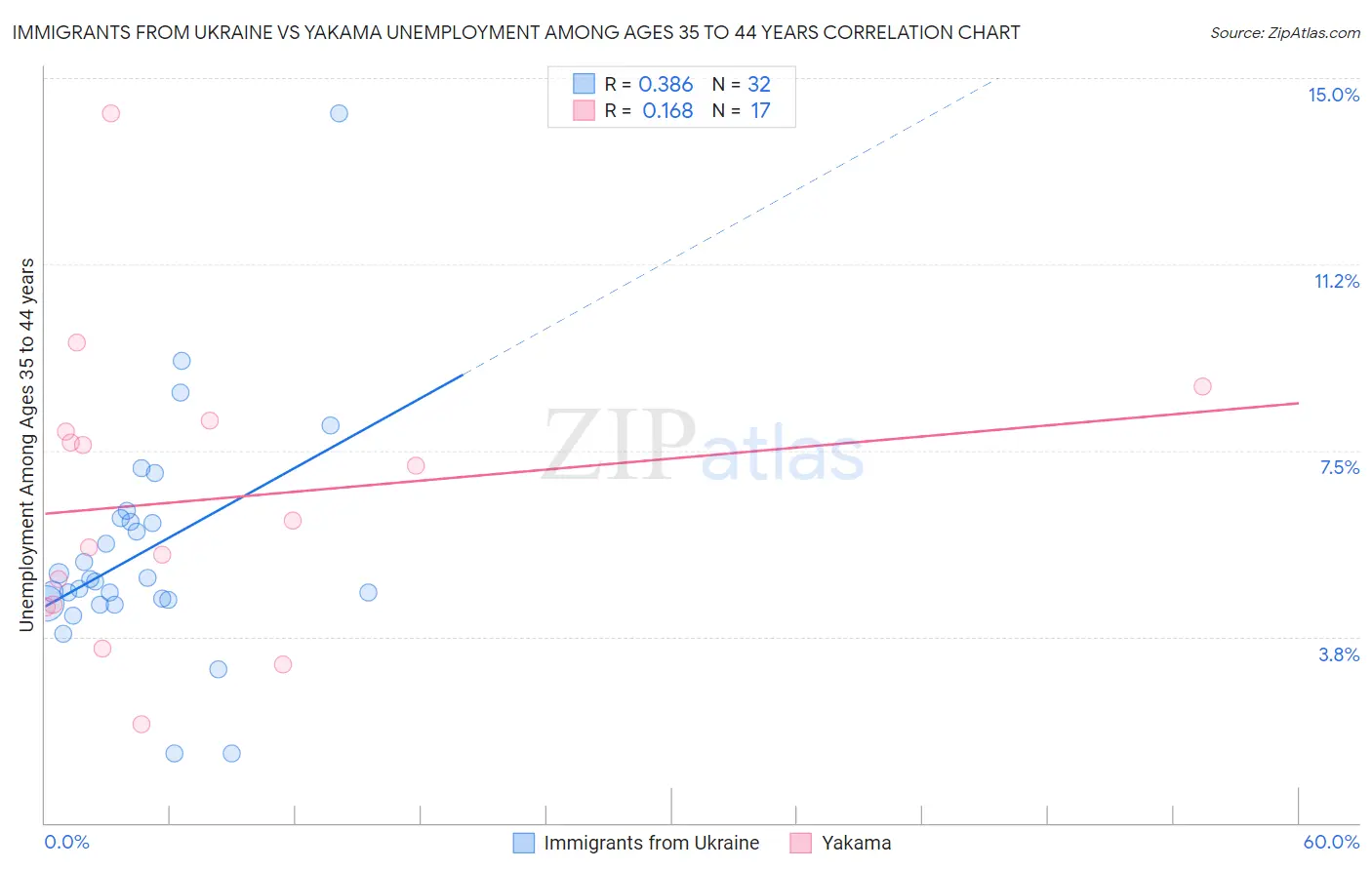 Immigrants from Ukraine vs Yakama Unemployment Among Ages 35 to 44 years