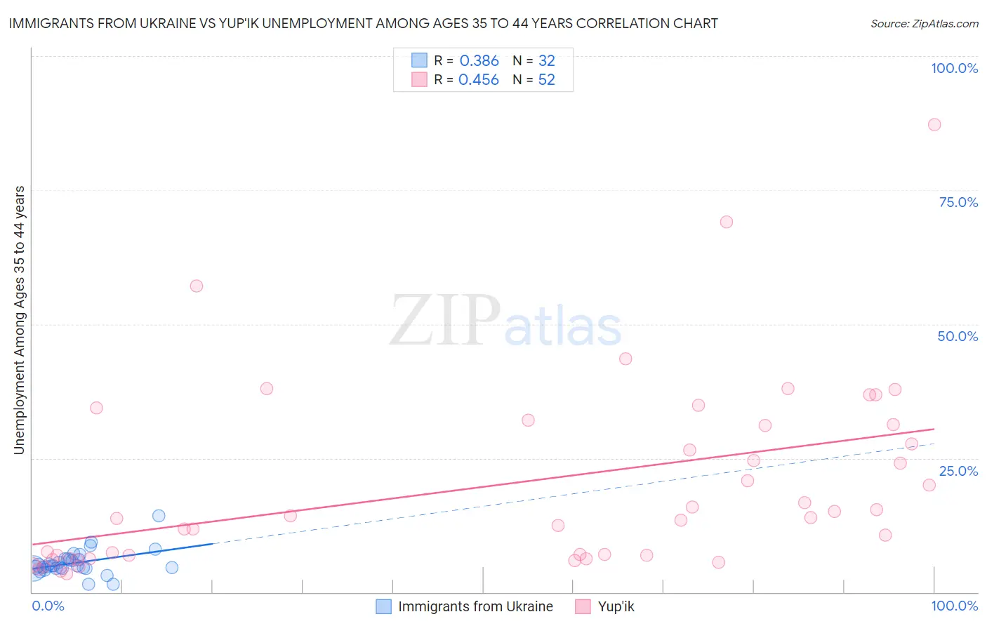Immigrants from Ukraine vs Yup'ik Unemployment Among Ages 35 to 44 years