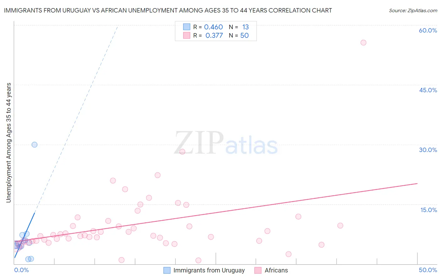 Immigrants from Uruguay vs African Unemployment Among Ages 35 to 44 years