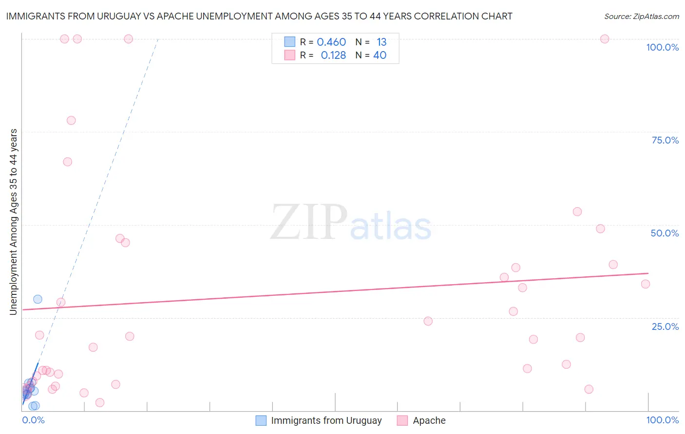 Immigrants from Uruguay vs Apache Unemployment Among Ages 35 to 44 years