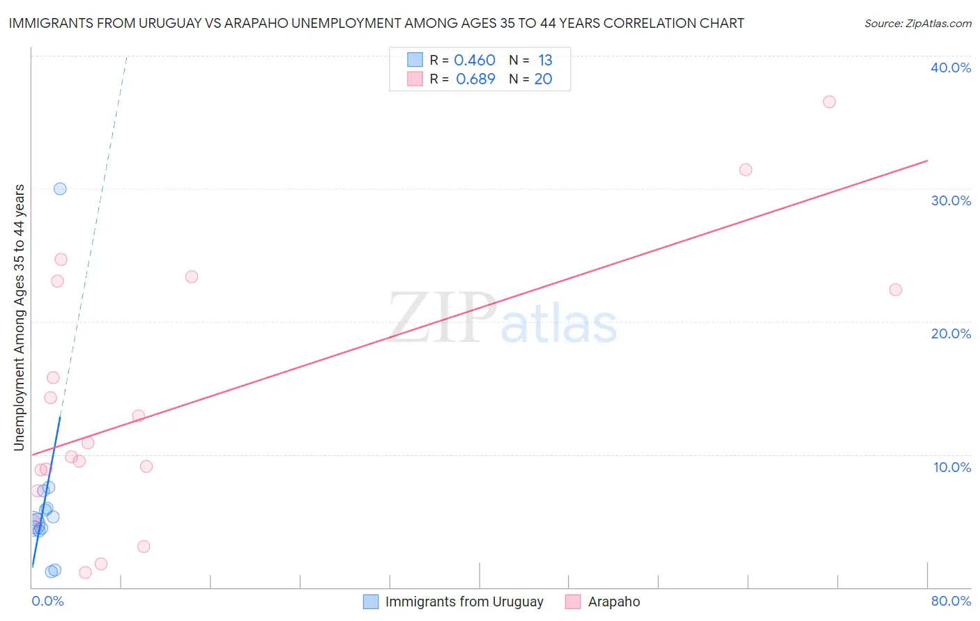 Immigrants from Uruguay vs Arapaho Unemployment Among Ages 35 to 44 years