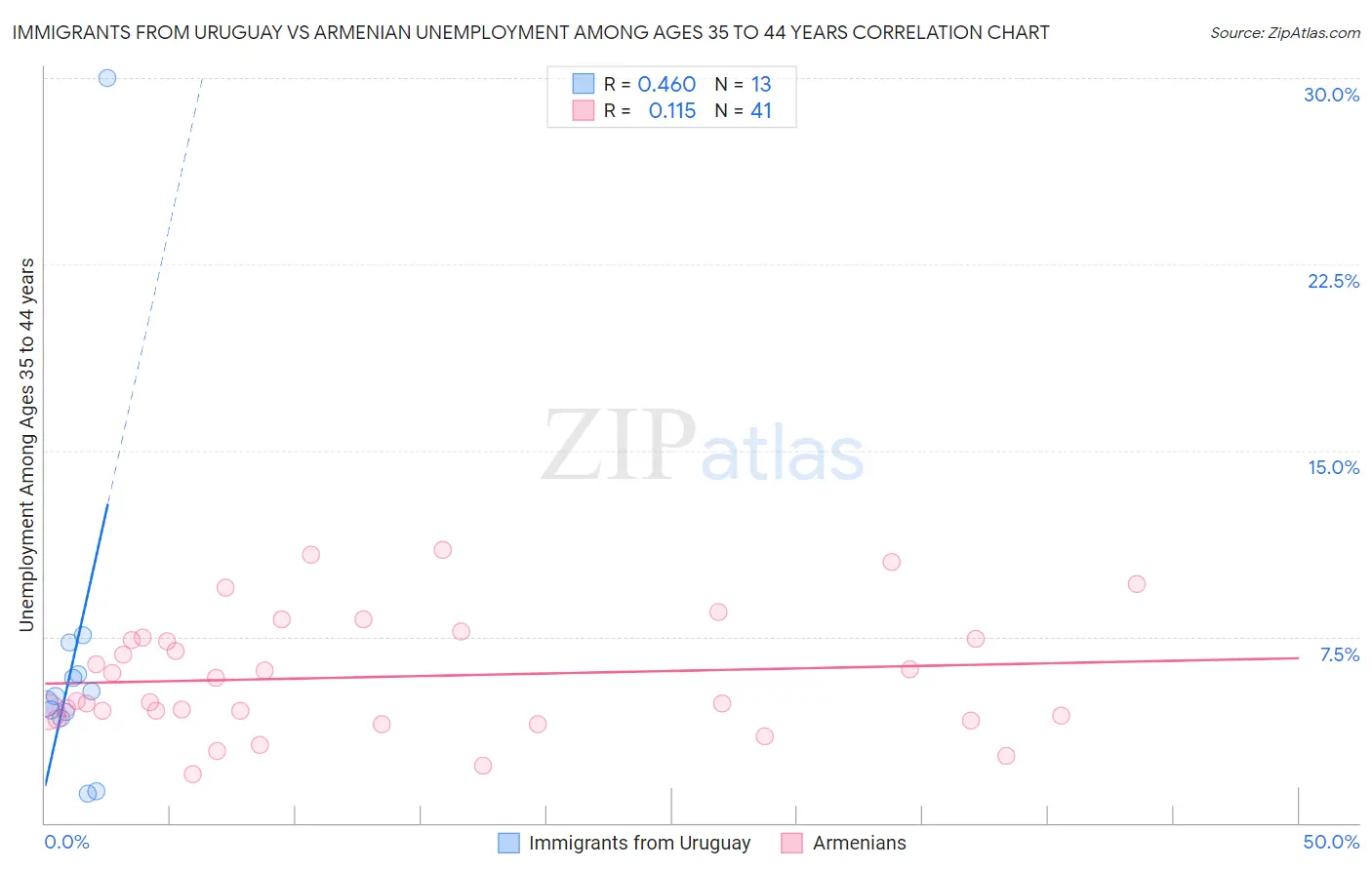 Immigrants from Uruguay vs Armenian Unemployment Among Ages 35 to 44 years
