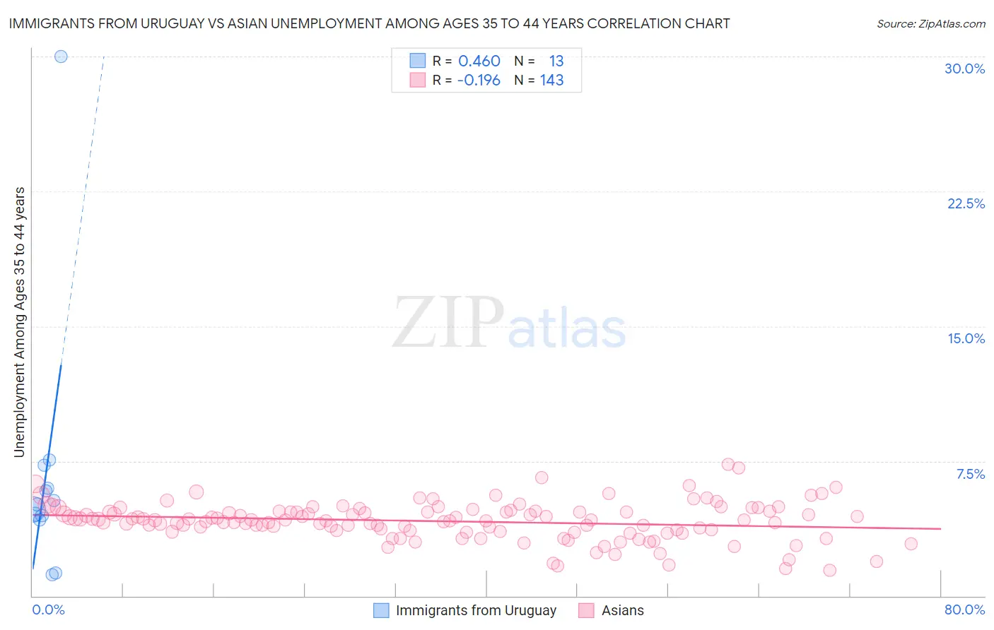 Immigrants from Uruguay vs Asian Unemployment Among Ages 35 to 44 years