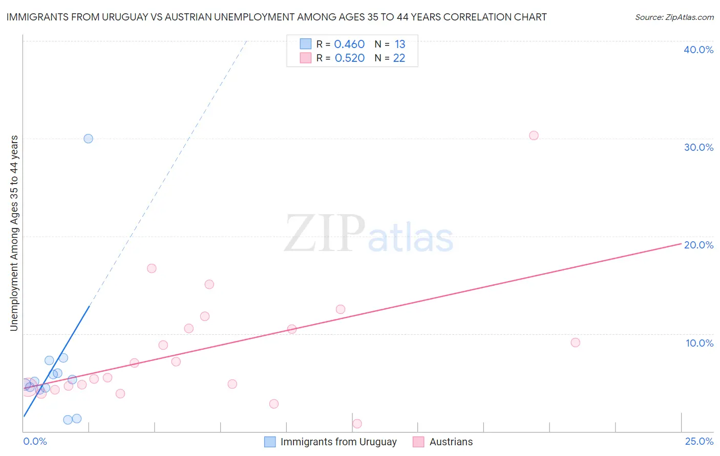 Immigrants from Uruguay vs Austrian Unemployment Among Ages 35 to 44 years