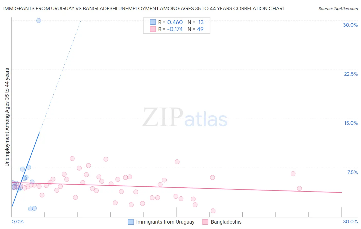 Immigrants from Uruguay vs Bangladeshi Unemployment Among Ages 35 to 44 years