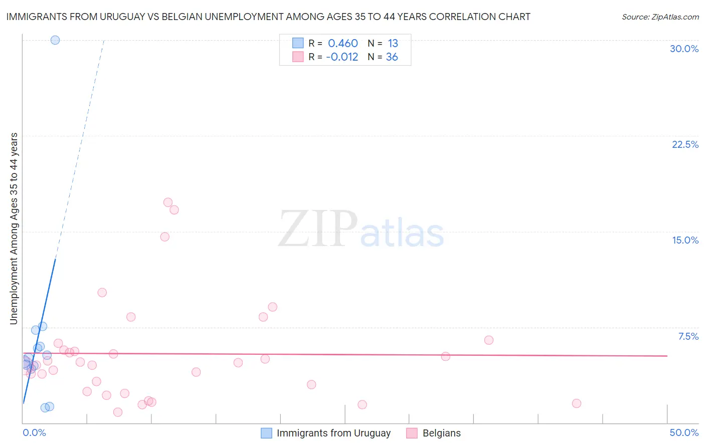 Immigrants from Uruguay vs Belgian Unemployment Among Ages 35 to 44 years