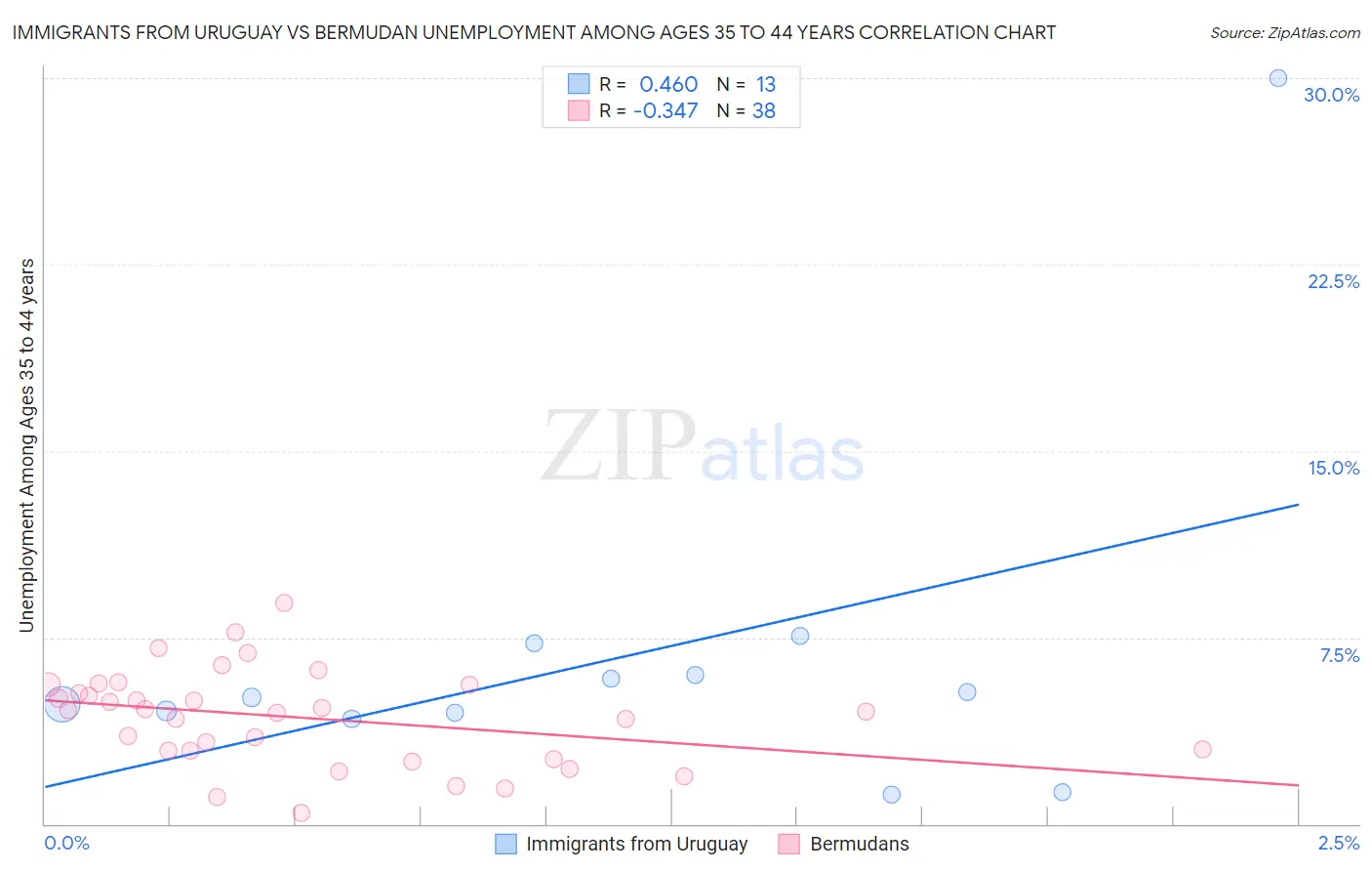 Immigrants from Uruguay vs Bermudan Unemployment Among Ages 35 to 44 years