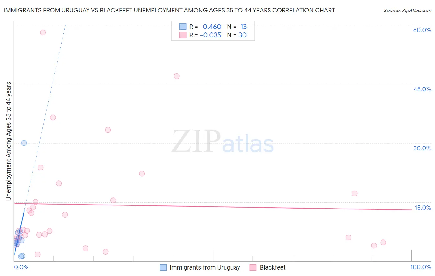 Immigrants from Uruguay vs Blackfeet Unemployment Among Ages 35 to 44 years