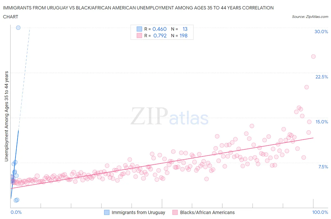 Immigrants from Uruguay vs Black/African American Unemployment Among Ages 35 to 44 years