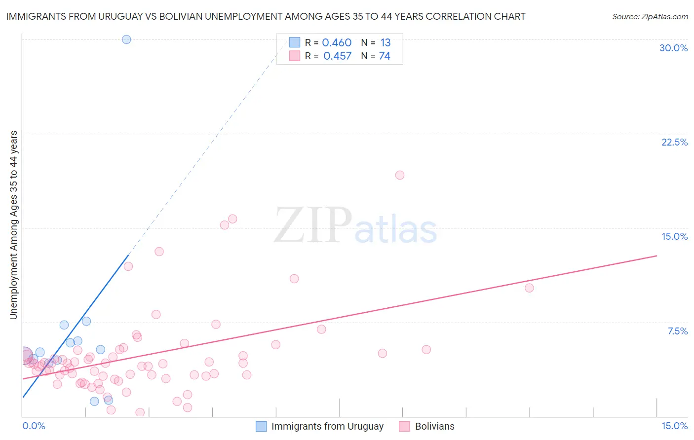 Immigrants from Uruguay vs Bolivian Unemployment Among Ages 35 to 44 years