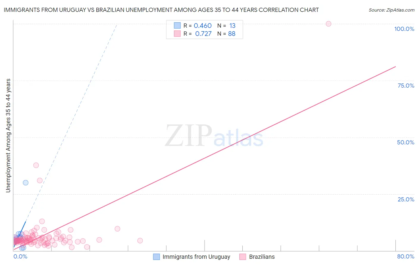Immigrants from Uruguay vs Brazilian Unemployment Among Ages 35 to 44 years